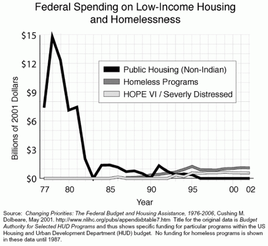 Government Funding Housing Programs