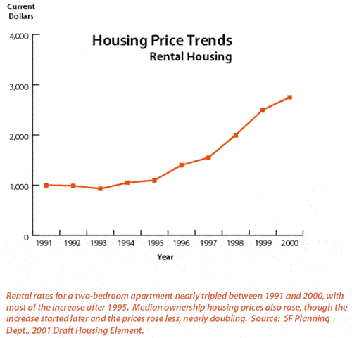 Housing Price Trends - Rental Housing