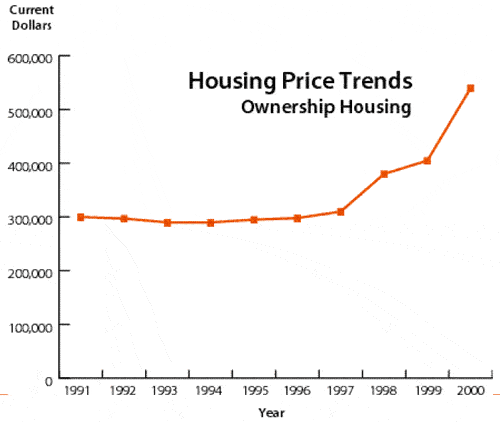 Housing Price Trends - Ownership Housing