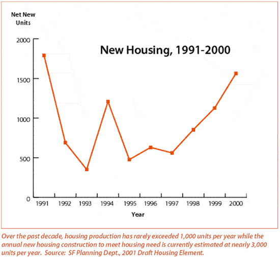 New Housing, 1991 - 2000