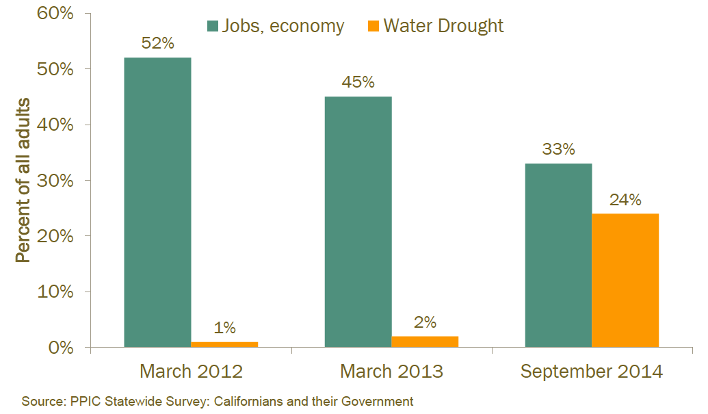 More Money For Water? A Look At California Prop. 1 | SPUR