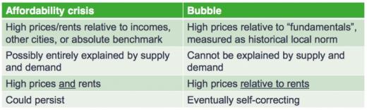 Are We In An Affordability Crisis Or A Housing Bubble? | SPUR