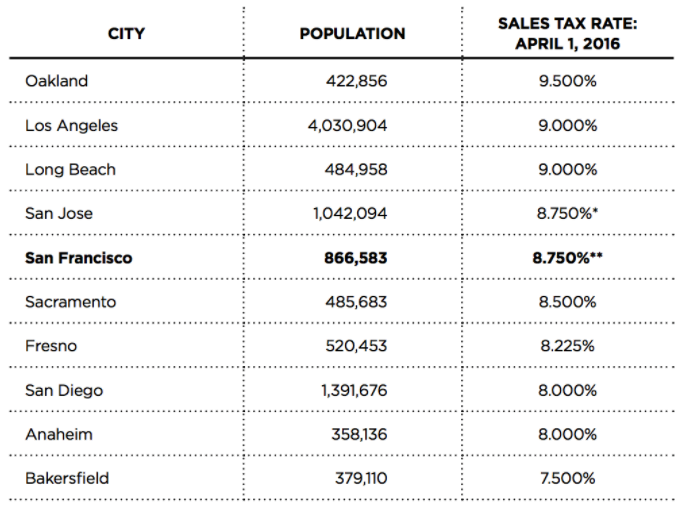 san francisco sales tax rate july 2021