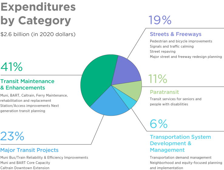 expenditures by category