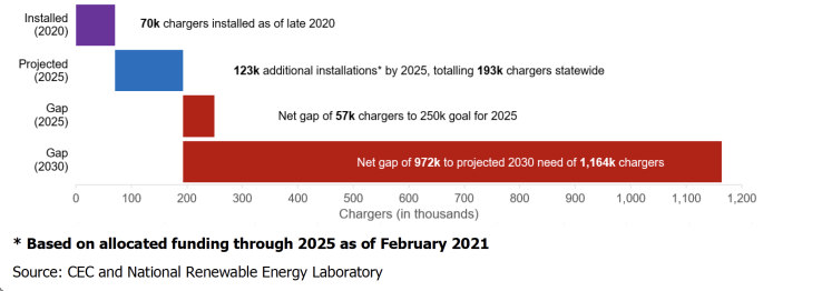 Neither the United States nor California is on track to reduce the emissions from the transportation sector fast enough to meet our collective climate goals. For instance, California has a goal to be carbon neutral by 2045 — just 23 years from now. But as of last year, more than 97% of cars and light duty trucks in California were still powered by fossil fuels. We need to phase out fossil-fuel powered vehicles altogether, and right now we’re not on track to do that quickly enough. Recent estimates have California meeting its climate targets 100 years too late. Climate change is only accelerating and we’re not keeping up. According to the California Energy Commission, as of late 2020, our state is almost 1 million chargers short of the number we need to build by 2030 at public destinations, workplaces, and multi-unit dwellings. California Is Falling Short on Building Enough Public and Shared Private Chargers at Public Destinations, Workplaces and Multi-unit Dwellings 