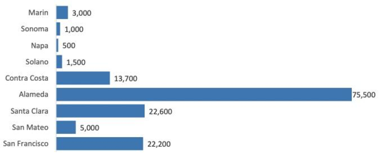 chart of households that could be displaced by a 7.0 hayward fault earthquake