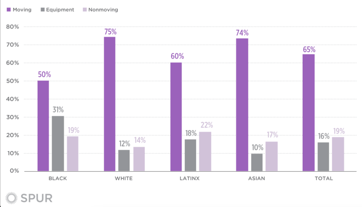 Reasons for Traffic Stops by Race and Ethnicity, San Francisco, 2019