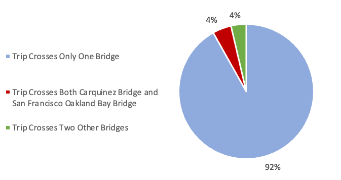 Who Will Be Helped and Harmed by a Proposed Toll Increase for Bay Area Bridges?