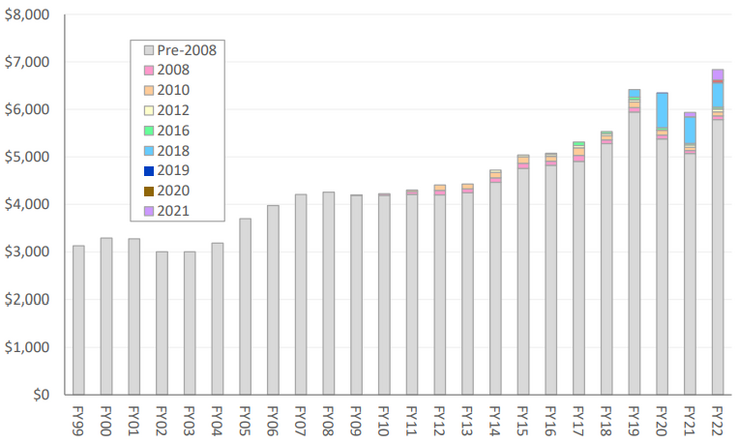 Per Capita, Inflation-Adjusted San Francisco Tax Revenue, by Year of Tax Approval