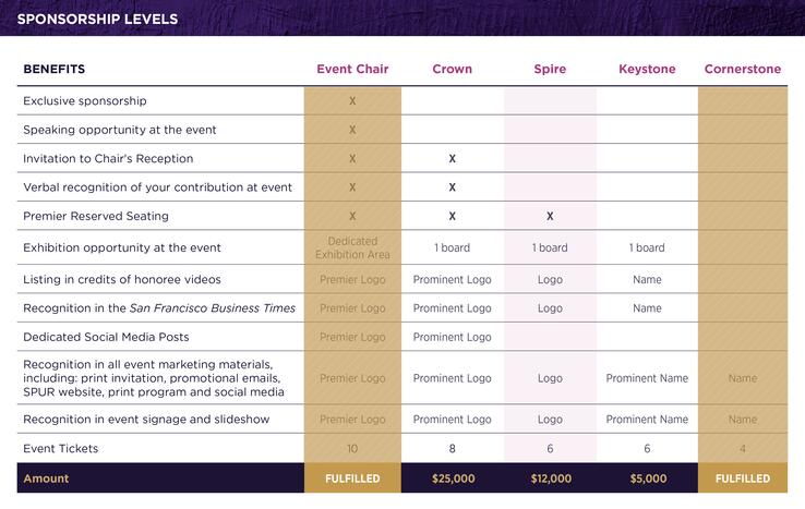 Sponsorship matrix