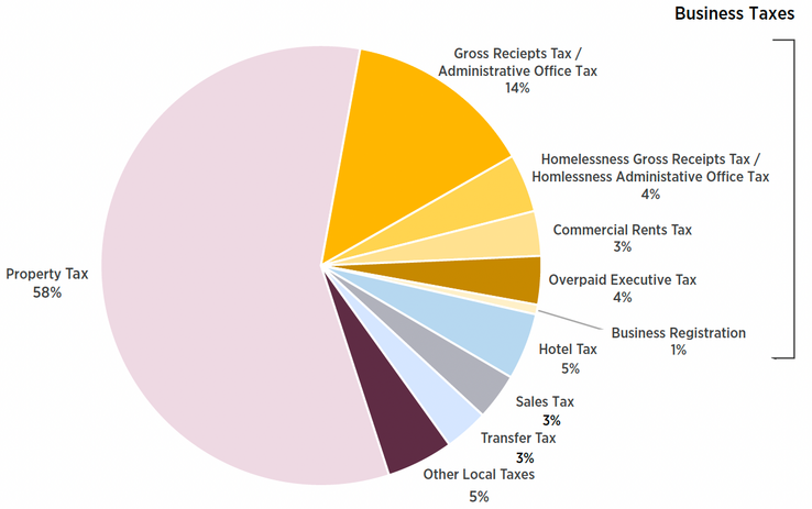 SF Prop M City Tax Revenue by Tax