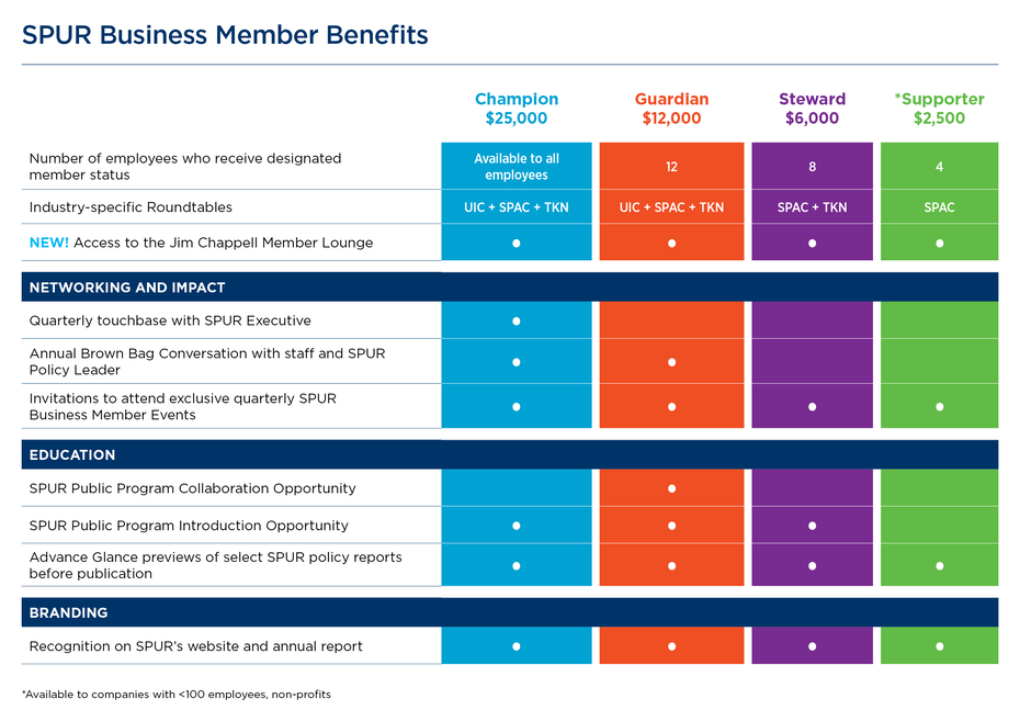 Table of membership benefits for Champion, Guardian, Steward and Supporter levels