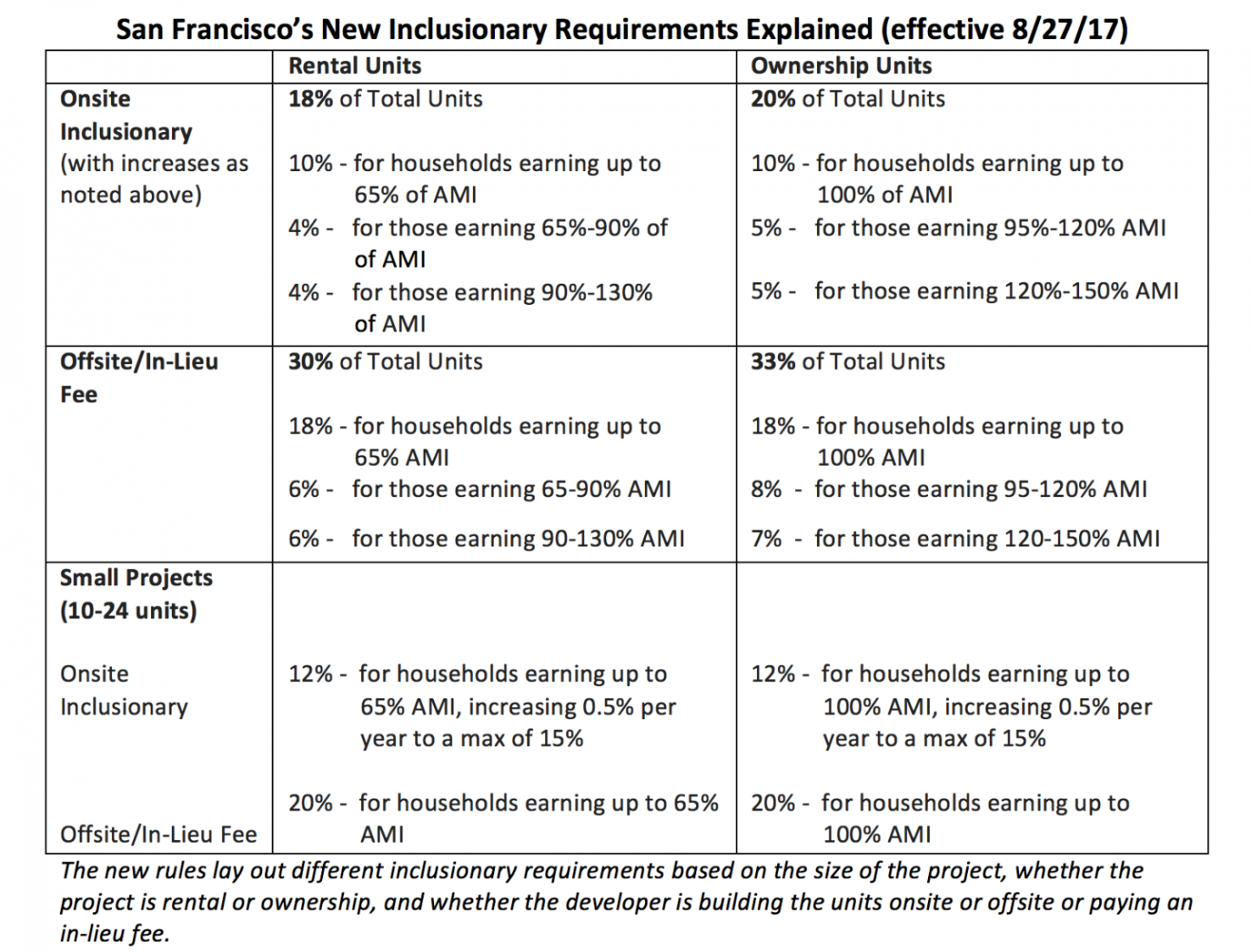 sf-makes-sweeping-changes-to-affordable-housing-requirements-spur