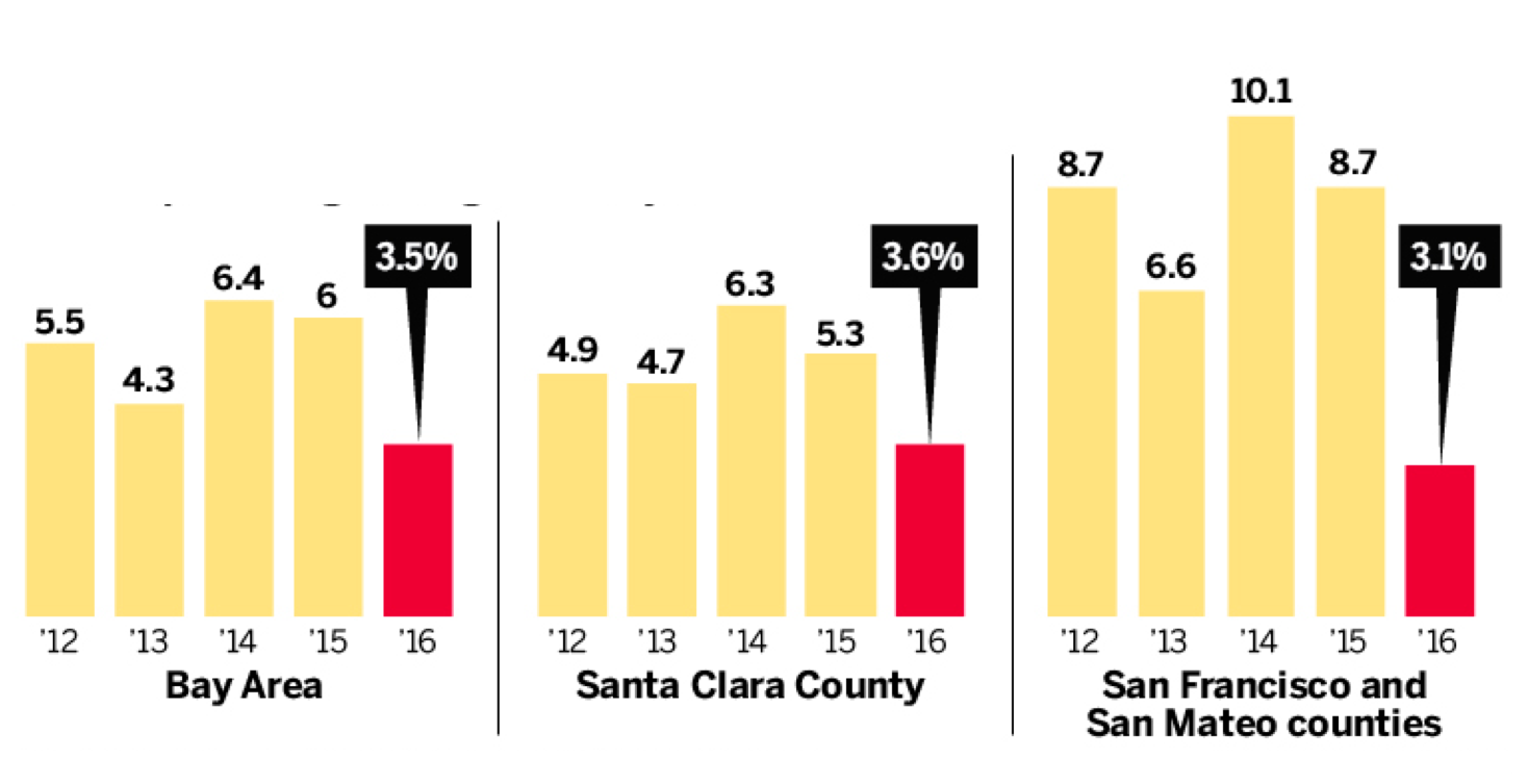 What’s Next for the Silicon Valley Economy? SPUR