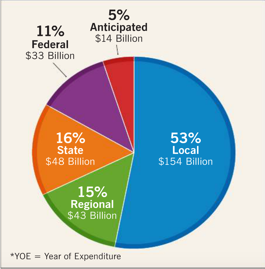 How to Pay for Transportation When the System Is Broken | SPUR