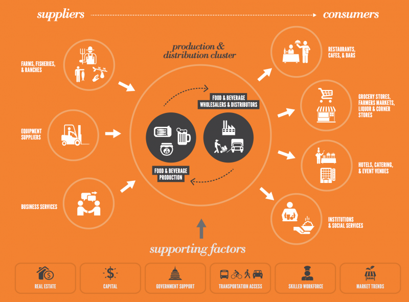 A Strategy to Support SF Food Makers and Movers  SPUR